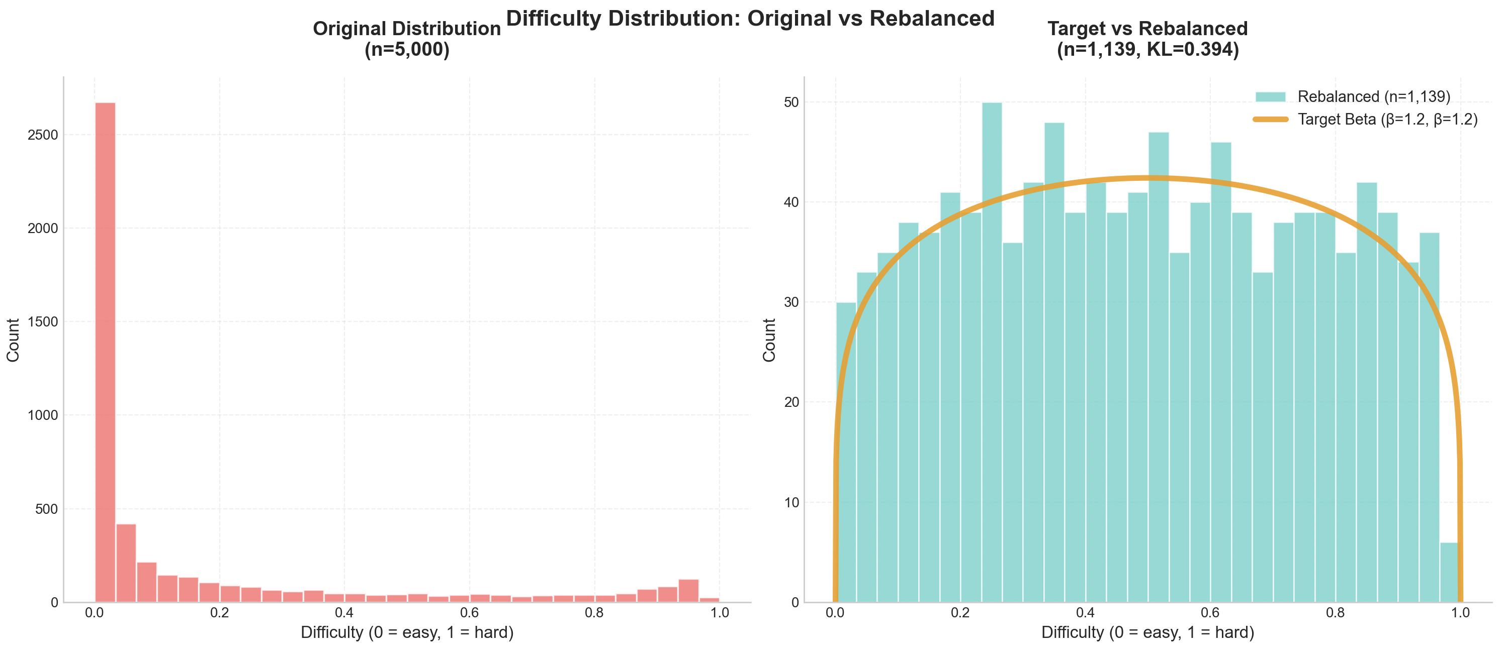 MMLU Difficulty Rebalancing